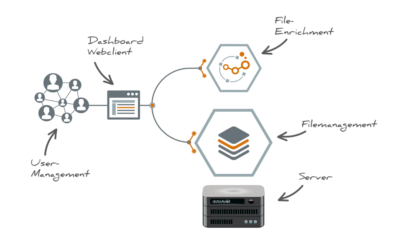 Enriched FileManagement & FileSharing dataAvail