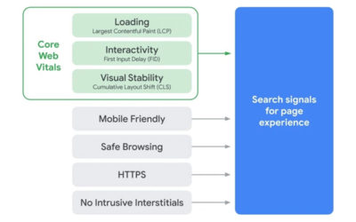 The new Google ranking factor: PAGE EXPERIENCE